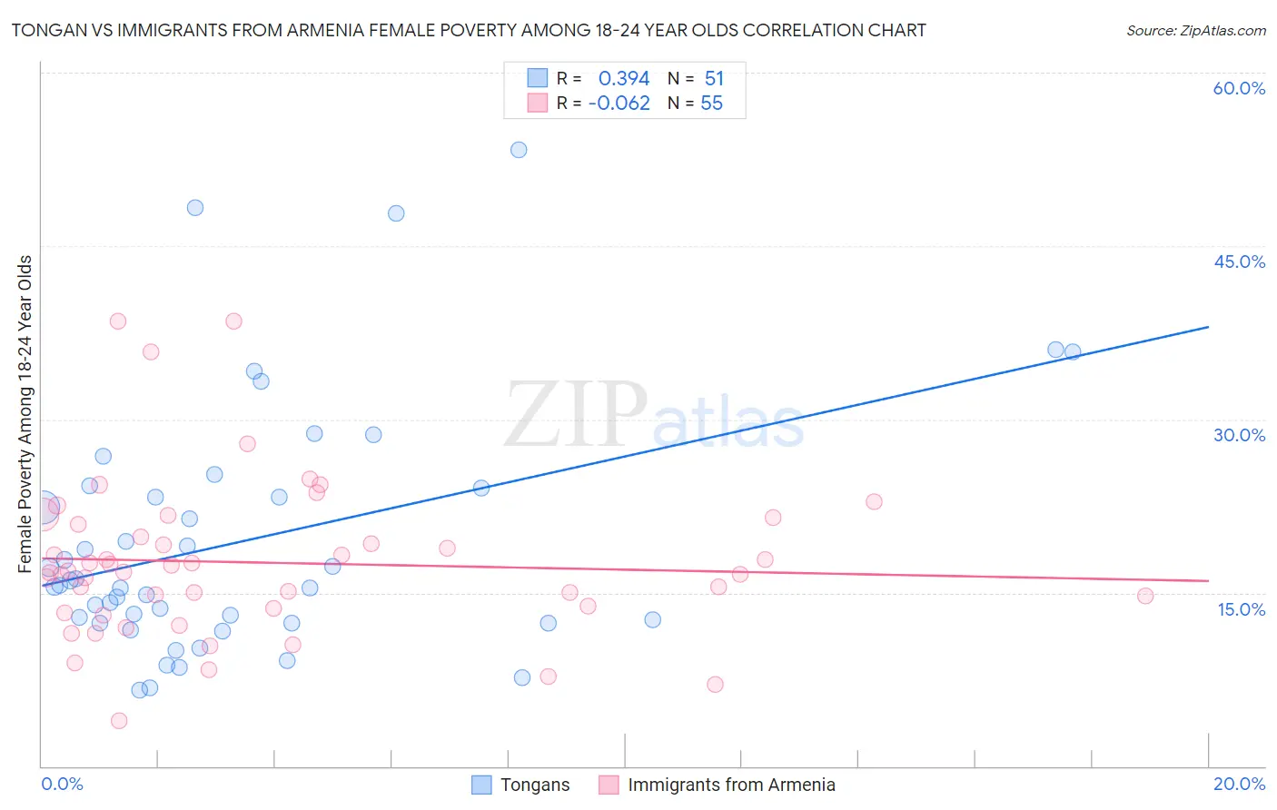 Tongan vs Immigrants from Armenia Female Poverty Among 18-24 Year Olds