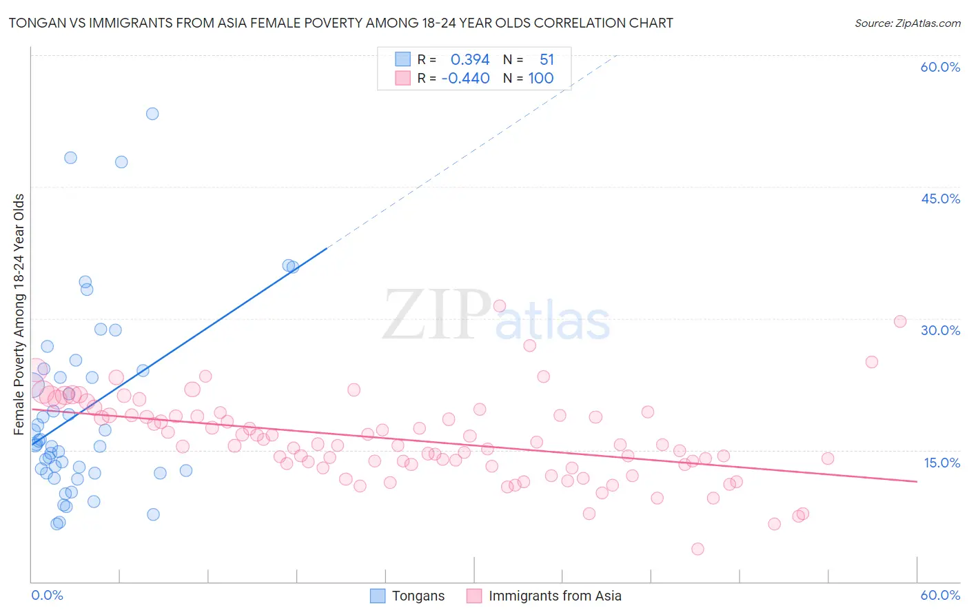 Tongan vs Immigrants from Asia Female Poverty Among 18-24 Year Olds
