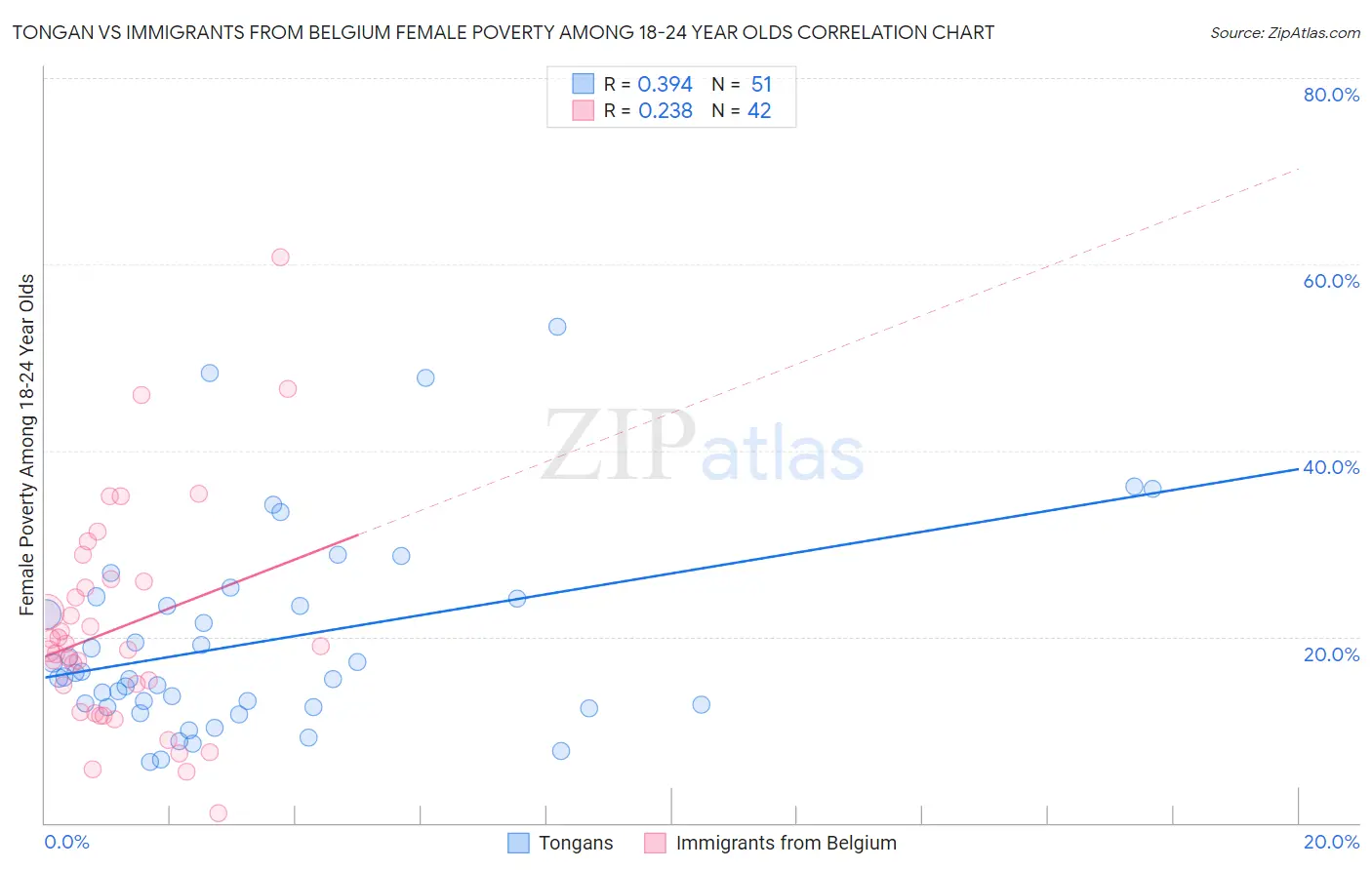 Tongan vs Immigrants from Belgium Female Poverty Among 18-24 Year Olds