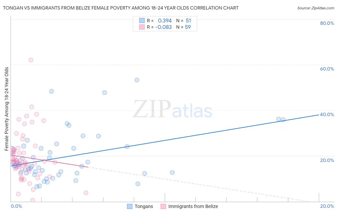 Tongan vs Immigrants from Belize Female Poverty Among 18-24 Year Olds