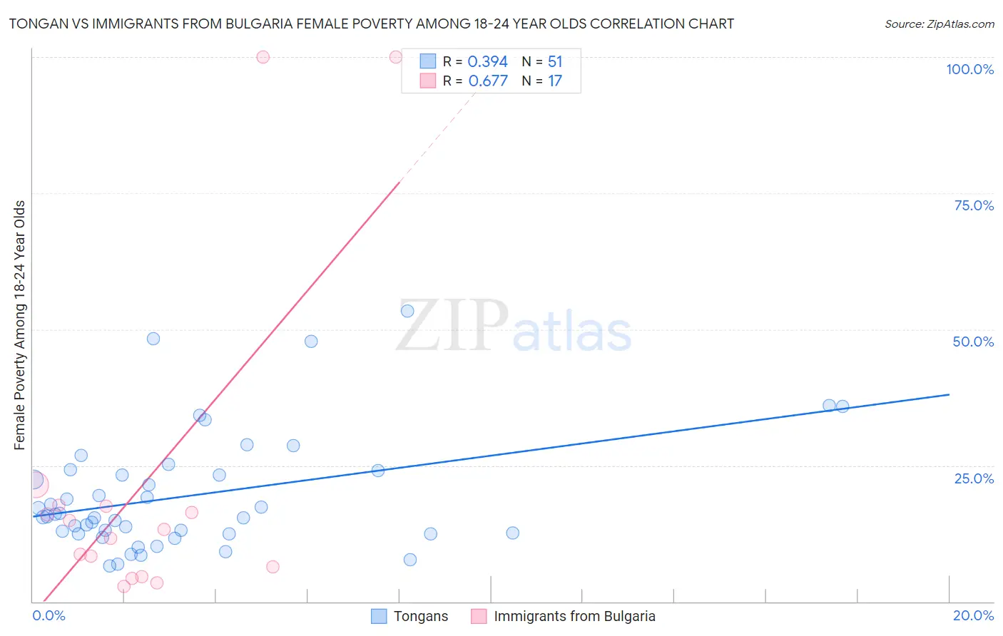Tongan vs Immigrants from Bulgaria Female Poverty Among 18-24 Year Olds