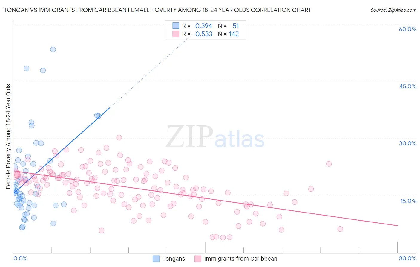 Tongan vs Immigrants from Caribbean Female Poverty Among 18-24 Year Olds