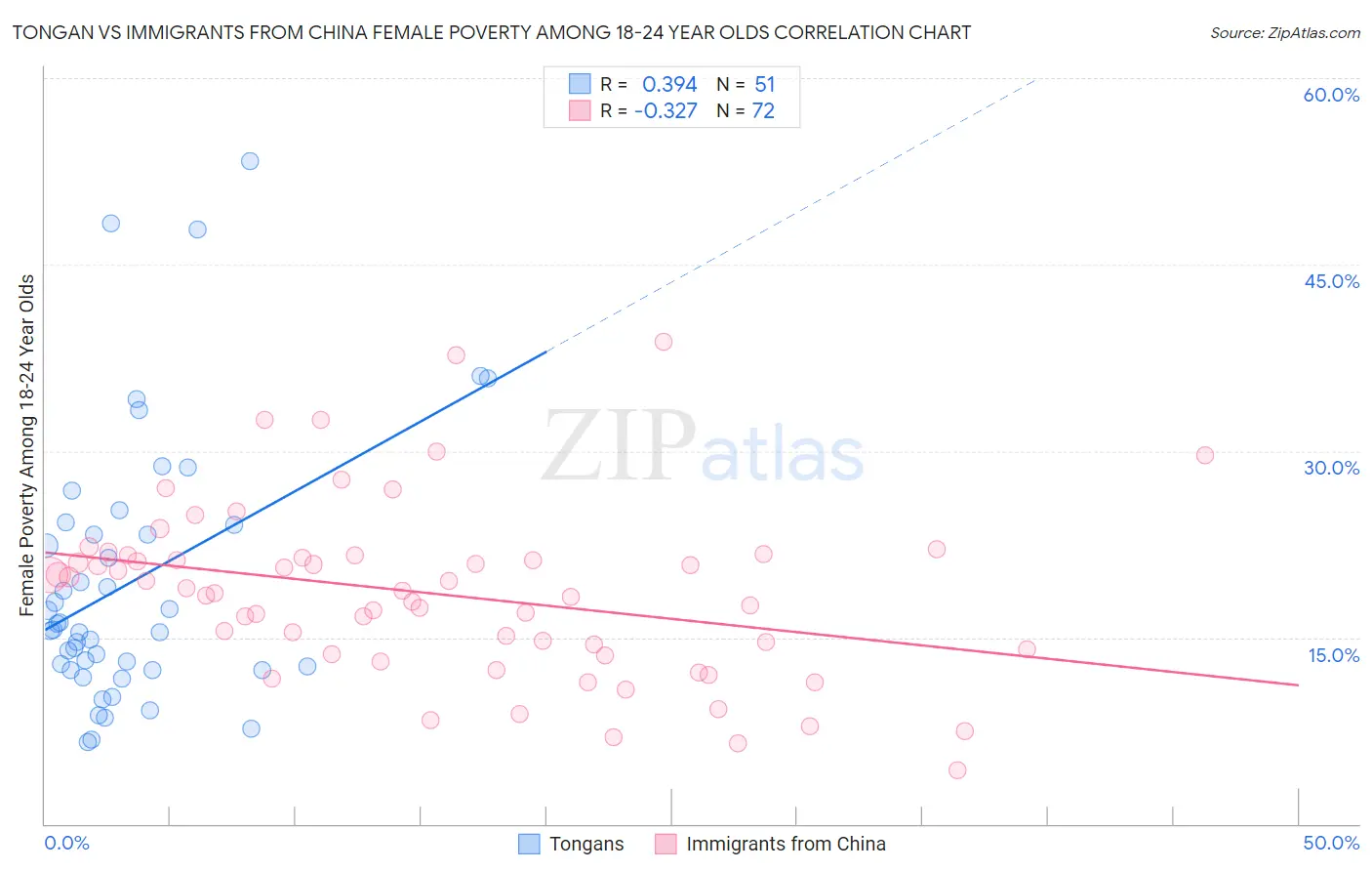 Tongan vs Immigrants from China Female Poverty Among 18-24 Year Olds