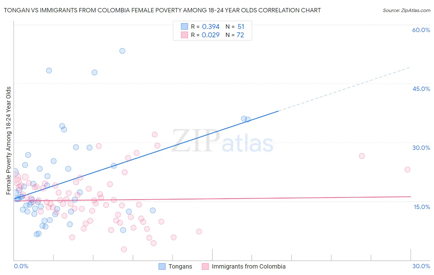 Tongan vs Immigrants from Colombia Female Poverty Among 18-24 Year Olds