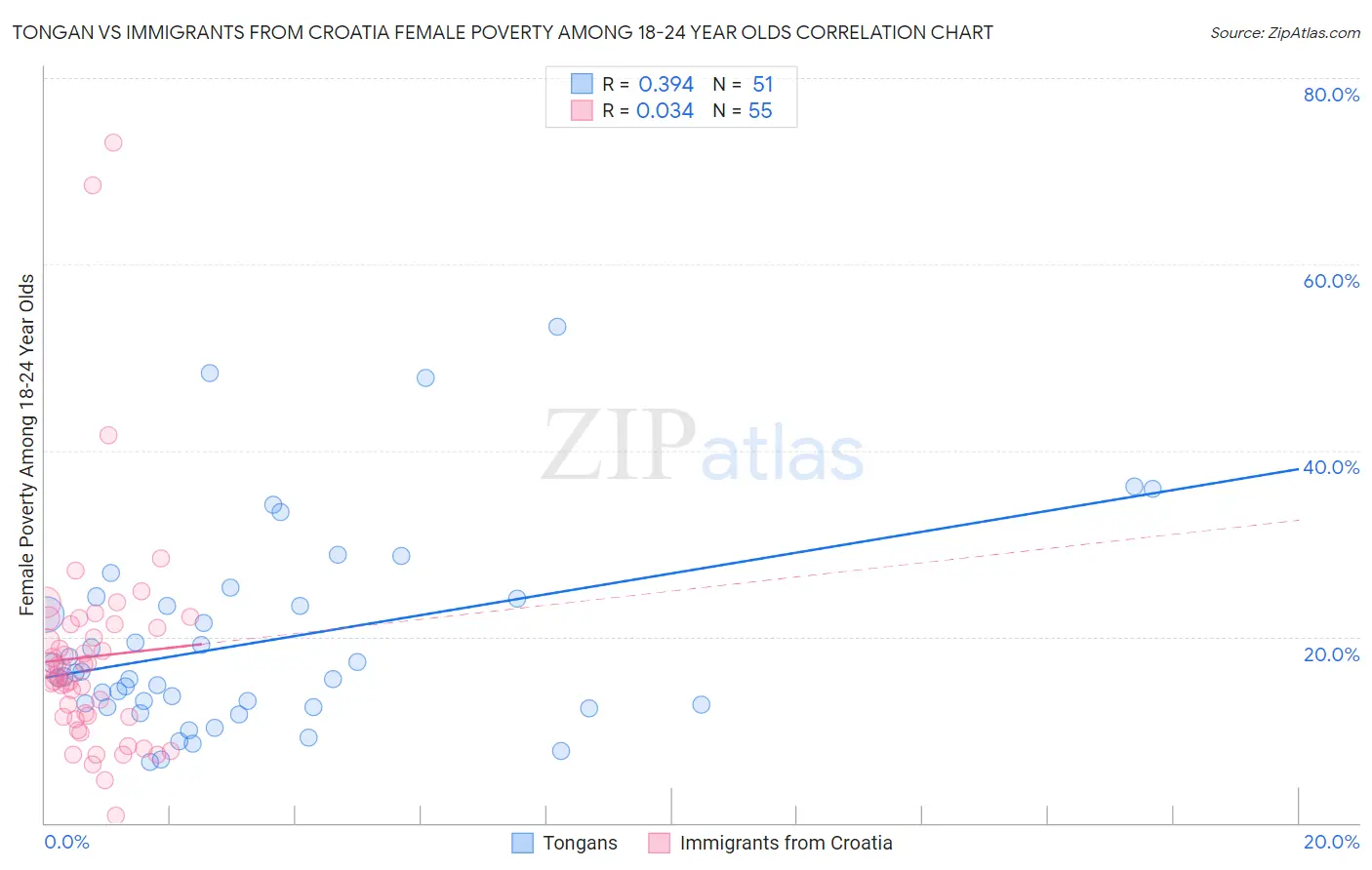 Tongan vs Immigrants from Croatia Female Poverty Among 18-24 Year Olds