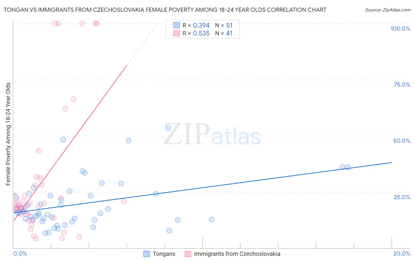 Tongan vs Immigrants from Czechoslovakia Female Poverty Among 18-24 Year Olds