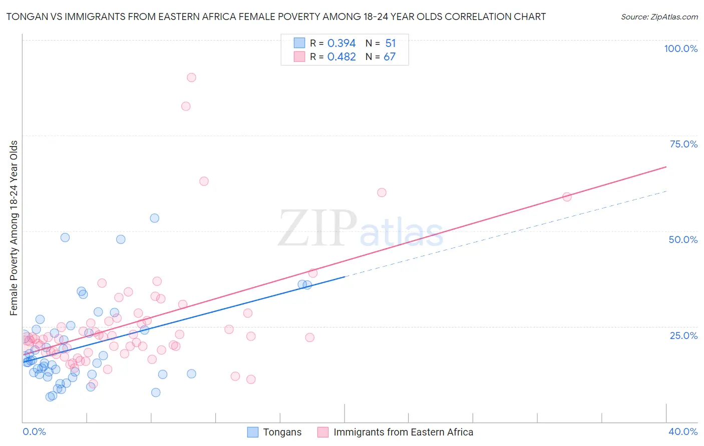 Tongan vs Immigrants from Eastern Africa Female Poverty Among 18-24 Year Olds