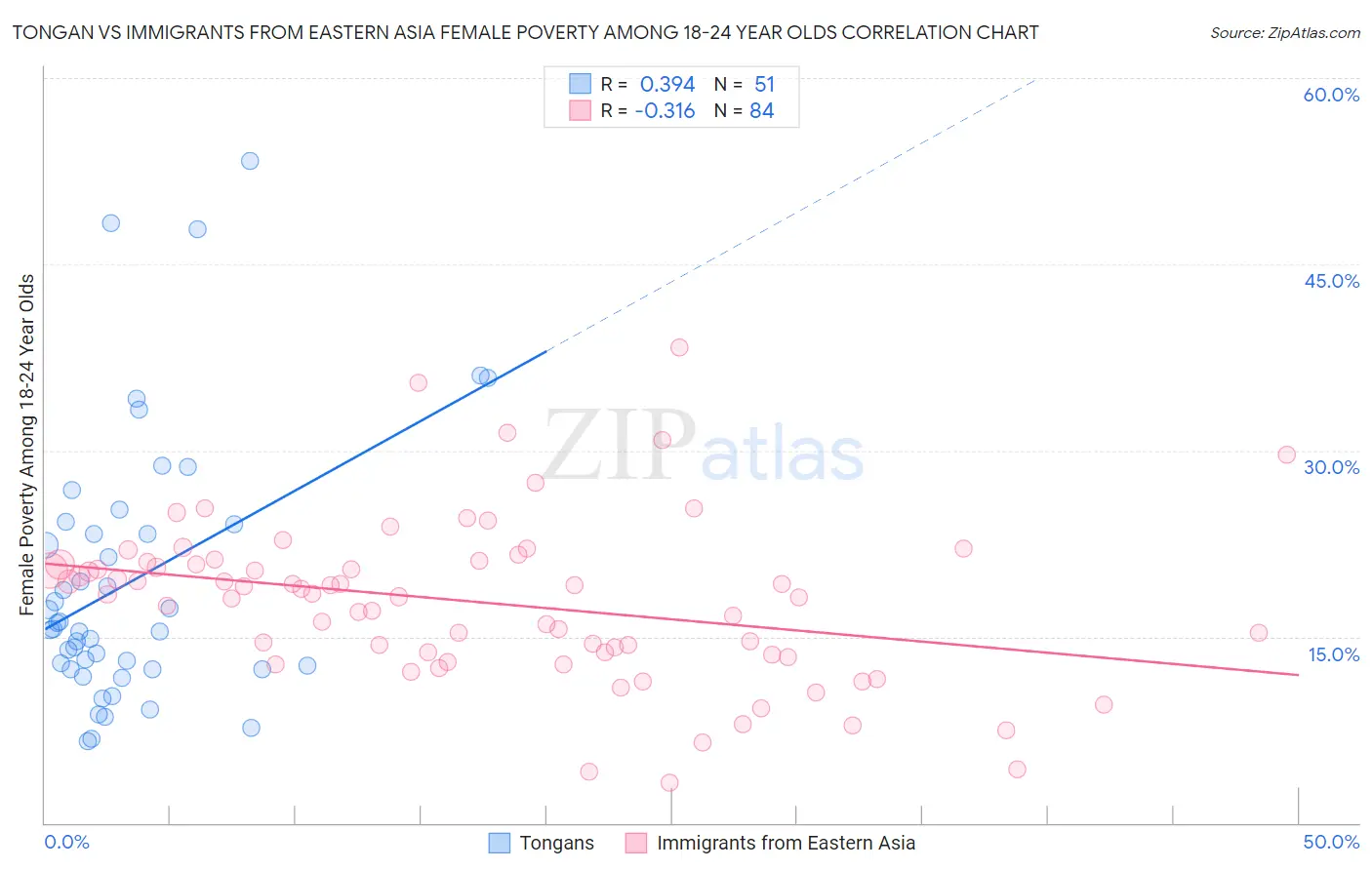 Tongan vs Immigrants from Eastern Asia Female Poverty Among 18-24 Year Olds