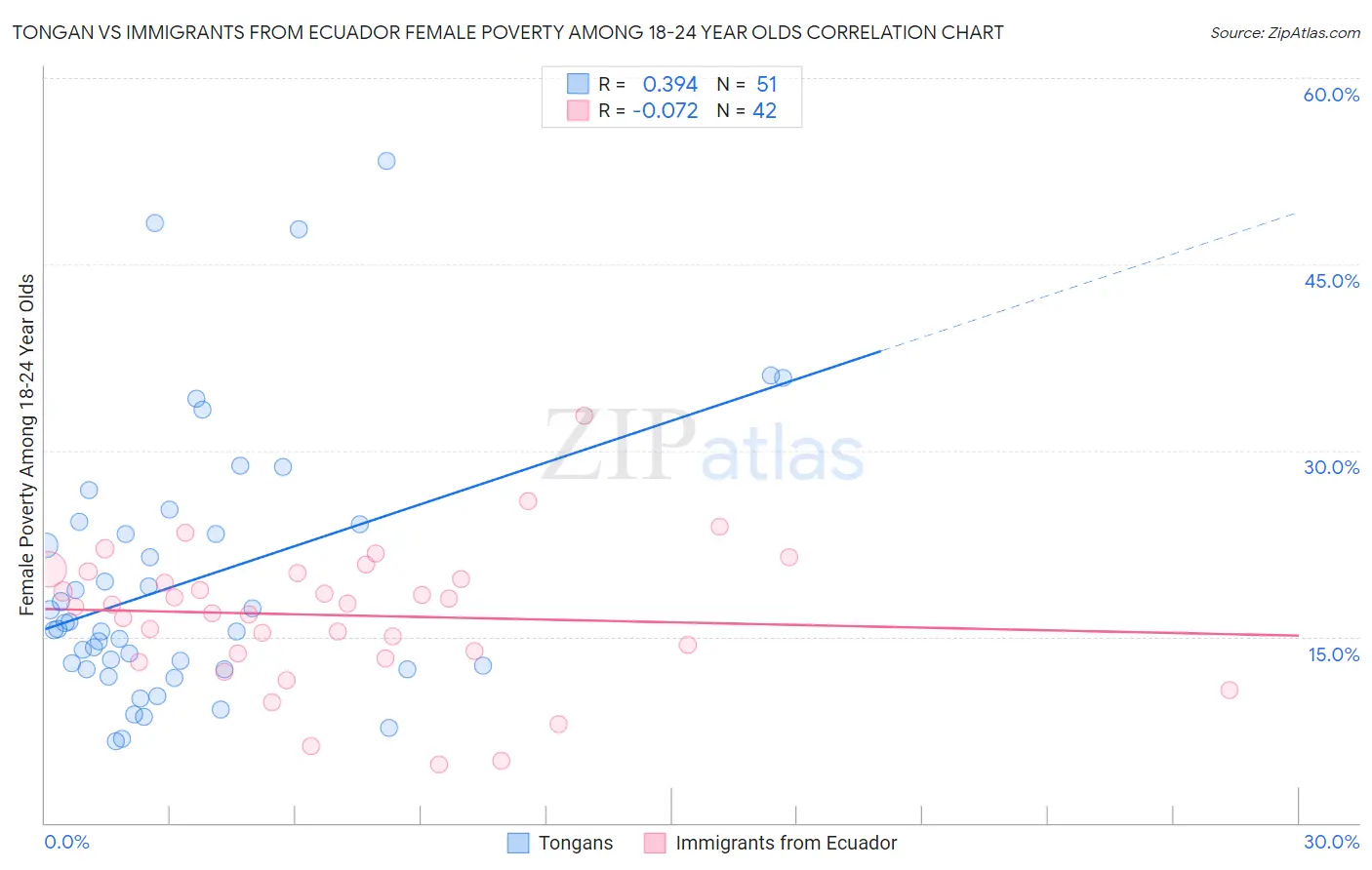 Tongan vs Immigrants from Ecuador Female Poverty Among 18-24 Year Olds