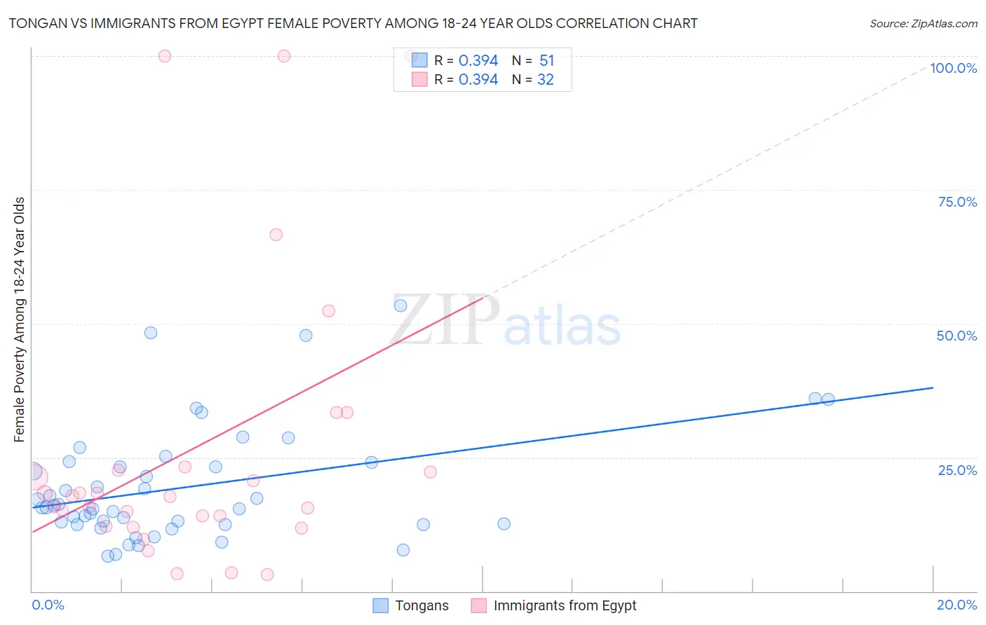 Tongan vs Immigrants from Egypt Female Poverty Among 18-24 Year Olds