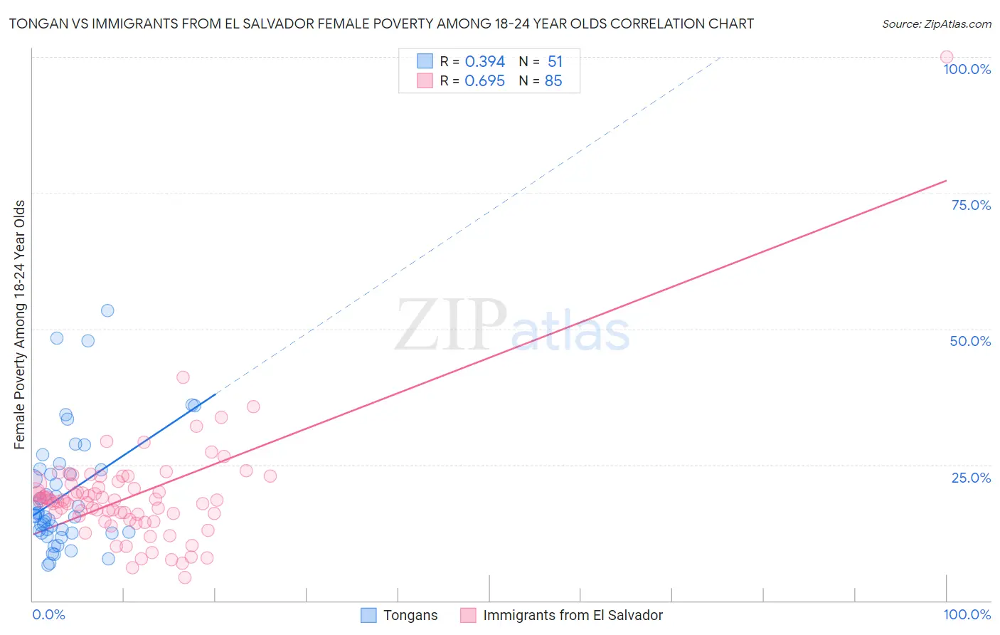 Tongan vs Immigrants from El Salvador Female Poverty Among 18-24 Year Olds