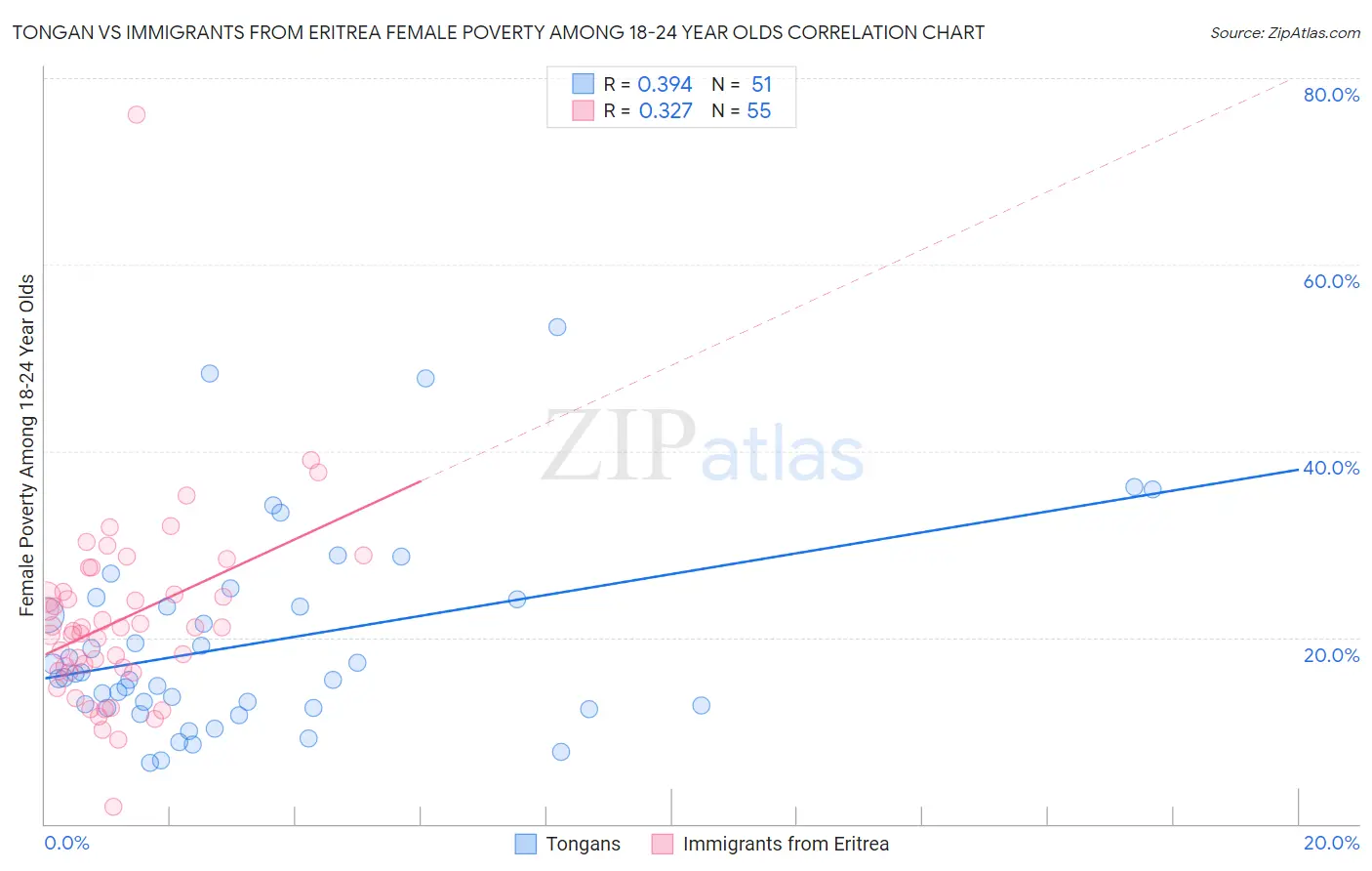 Tongan vs Immigrants from Eritrea Female Poverty Among 18-24 Year Olds