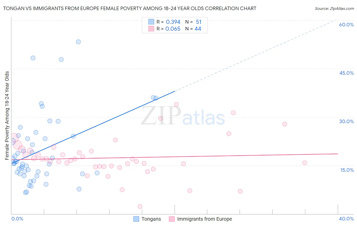 Tongan vs Immigrants from Europe Female Poverty Among 18-24 Year Olds