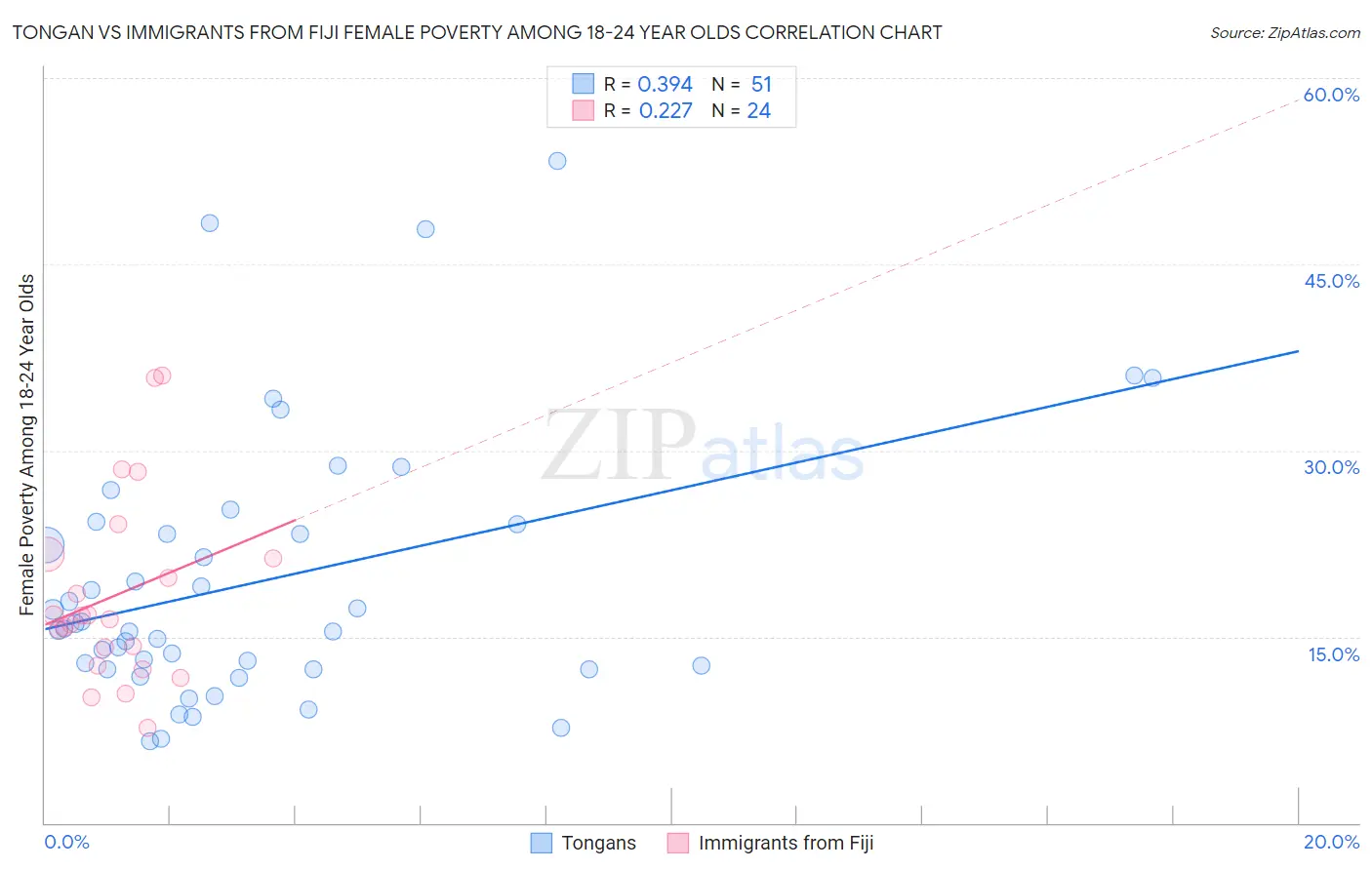 Tongan vs Immigrants from Fiji Female Poverty Among 18-24 Year Olds