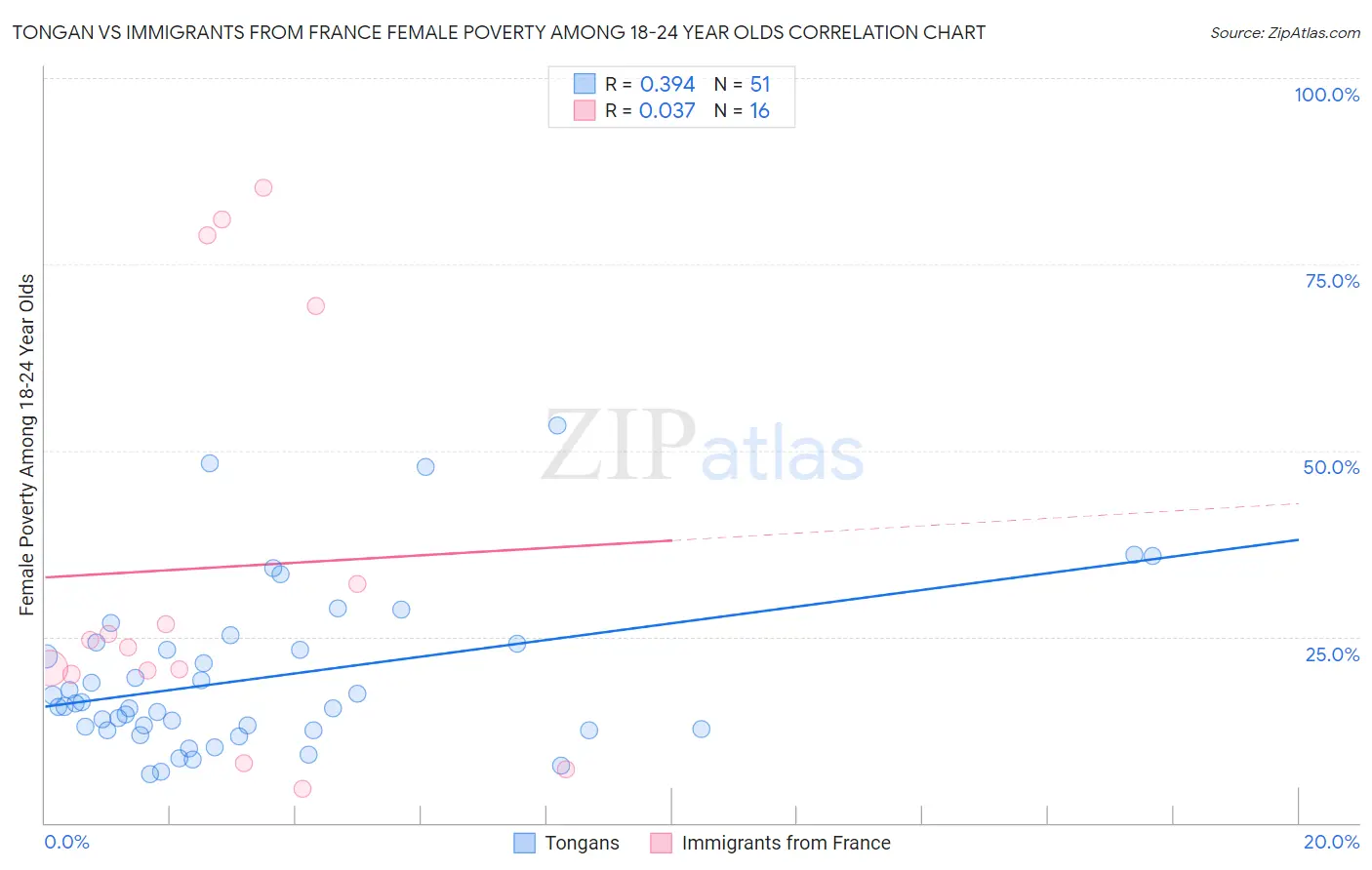 Tongan vs Immigrants from France Female Poverty Among 18-24 Year Olds