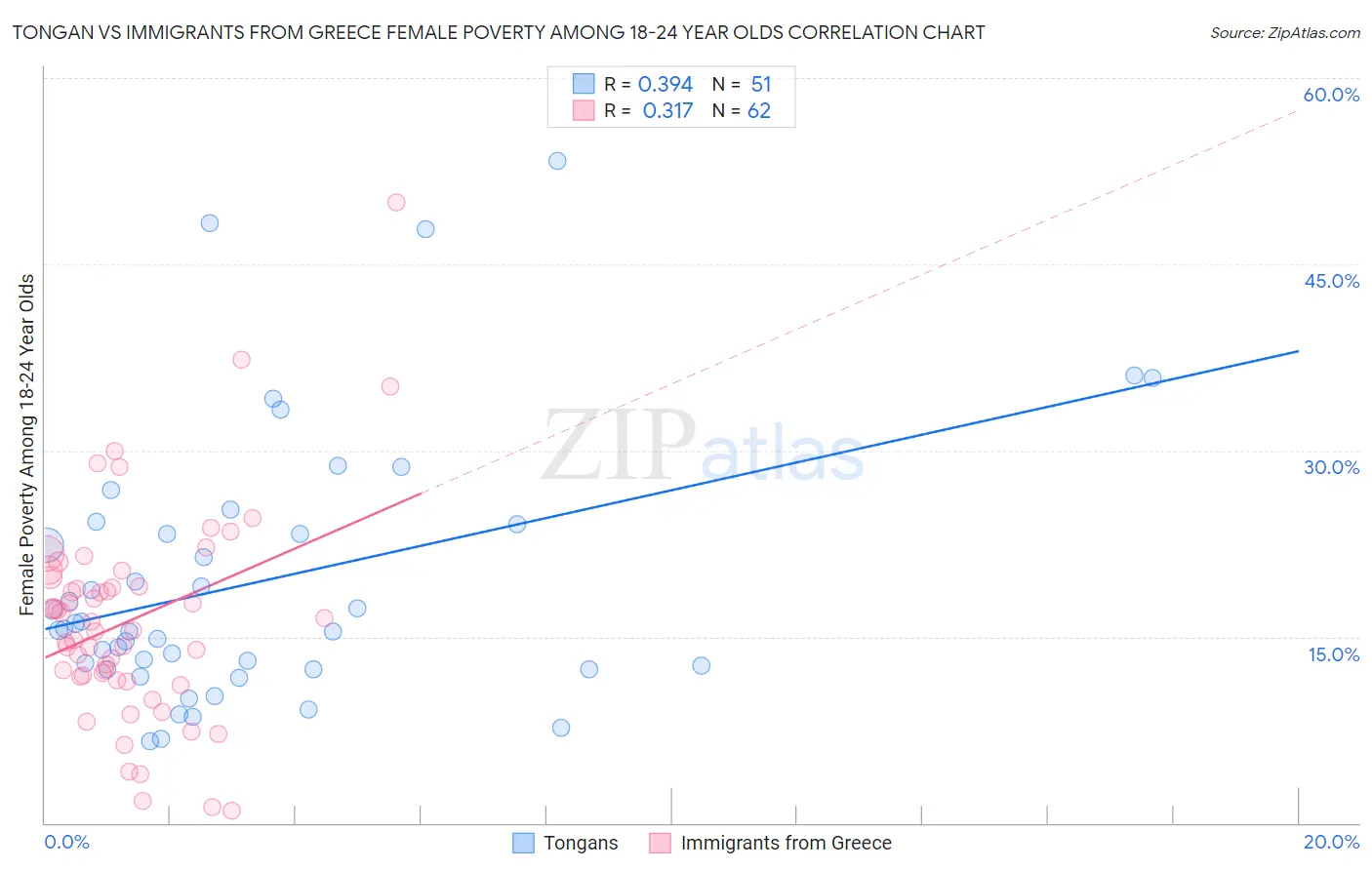Tongan vs Immigrants from Greece Female Poverty Among 18-24 Year Olds