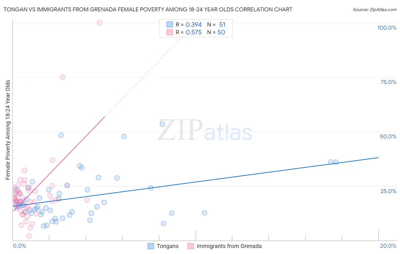 Tongan vs Immigrants from Grenada Female Poverty Among 18-24 Year Olds