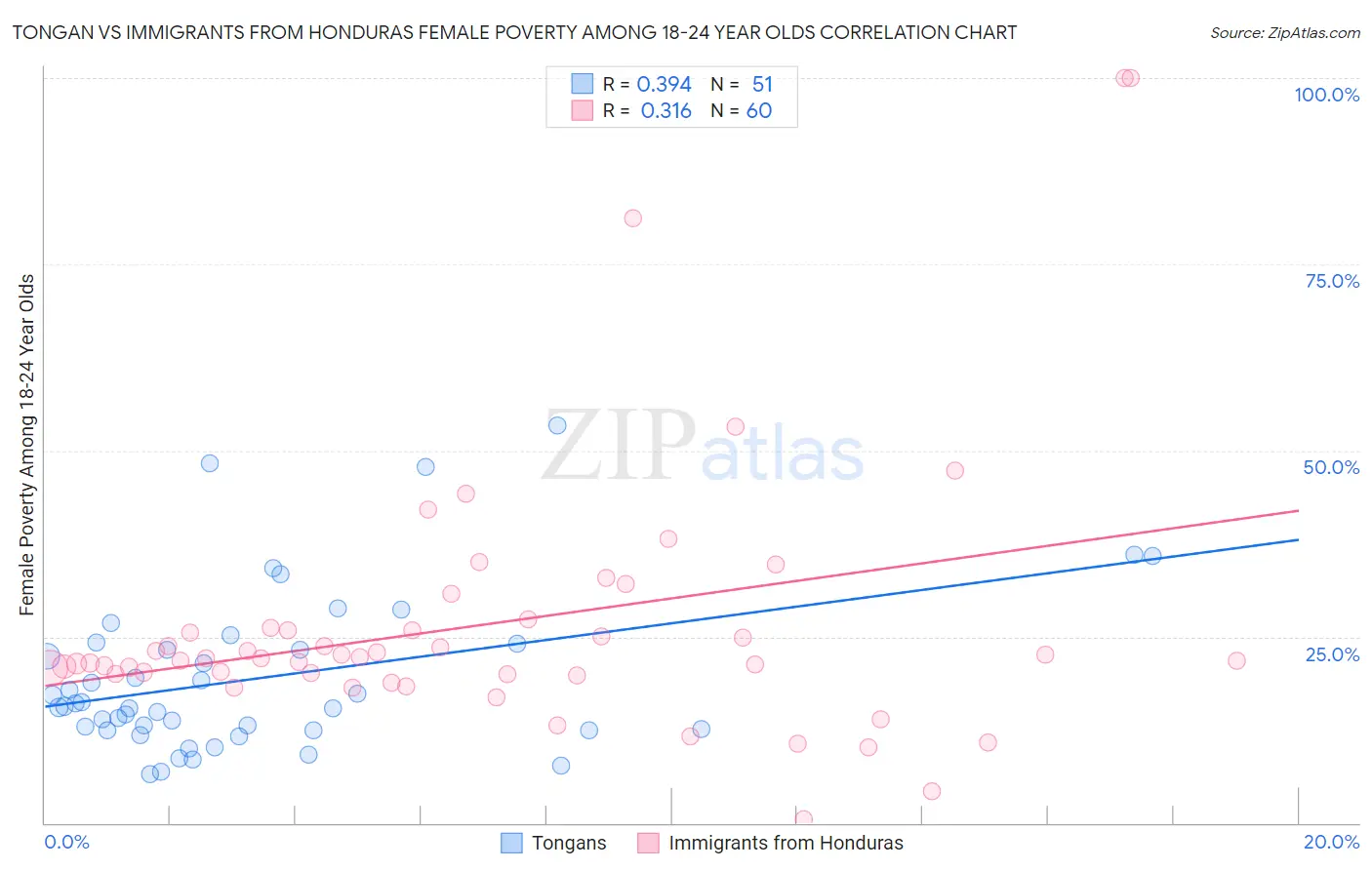 Tongan vs Immigrants from Honduras Female Poverty Among 18-24 Year Olds