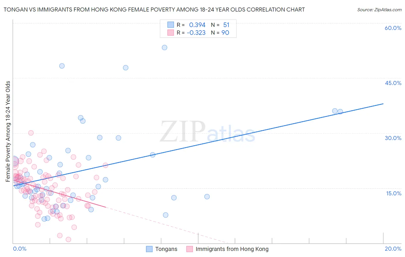 Tongan vs Immigrants from Hong Kong Female Poverty Among 18-24 Year Olds