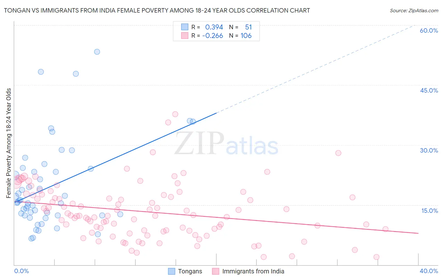 Tongan vs Immigrants from India Female Poverty Among 18-24 Year Olds