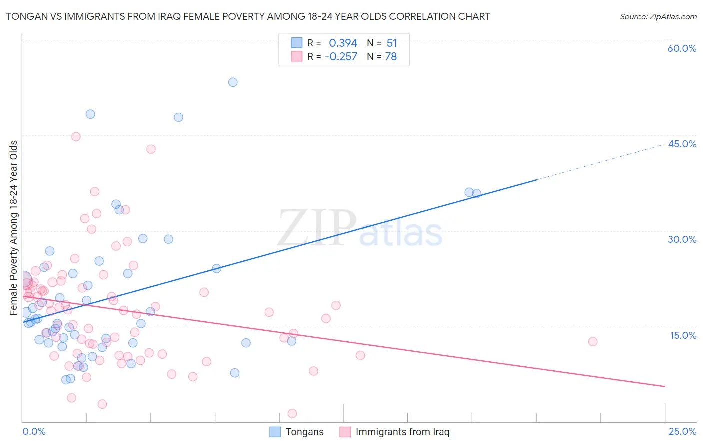 Tongan vs Immigrants from Iraq Female Poverty Among 18-24 Year Olds