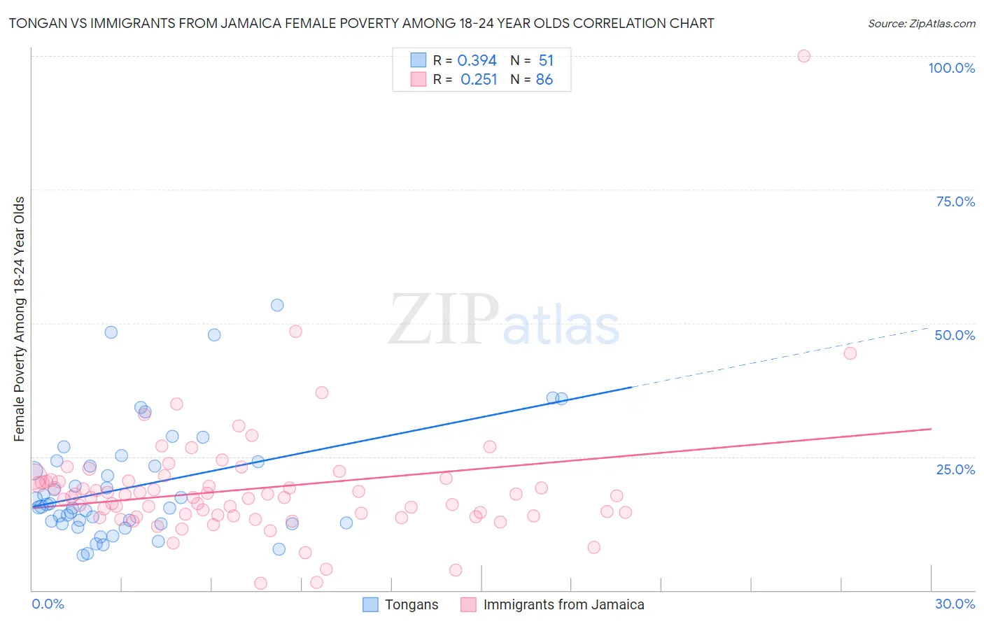 Tongan vs Immigrants from Jamaica Female Poverty Among 18-24 Year Olds