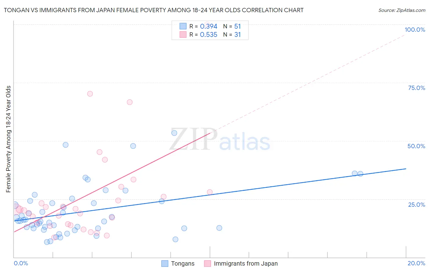 Tongan vs Immigrants from Japan Female Poverty Among 18-24 Year Olds