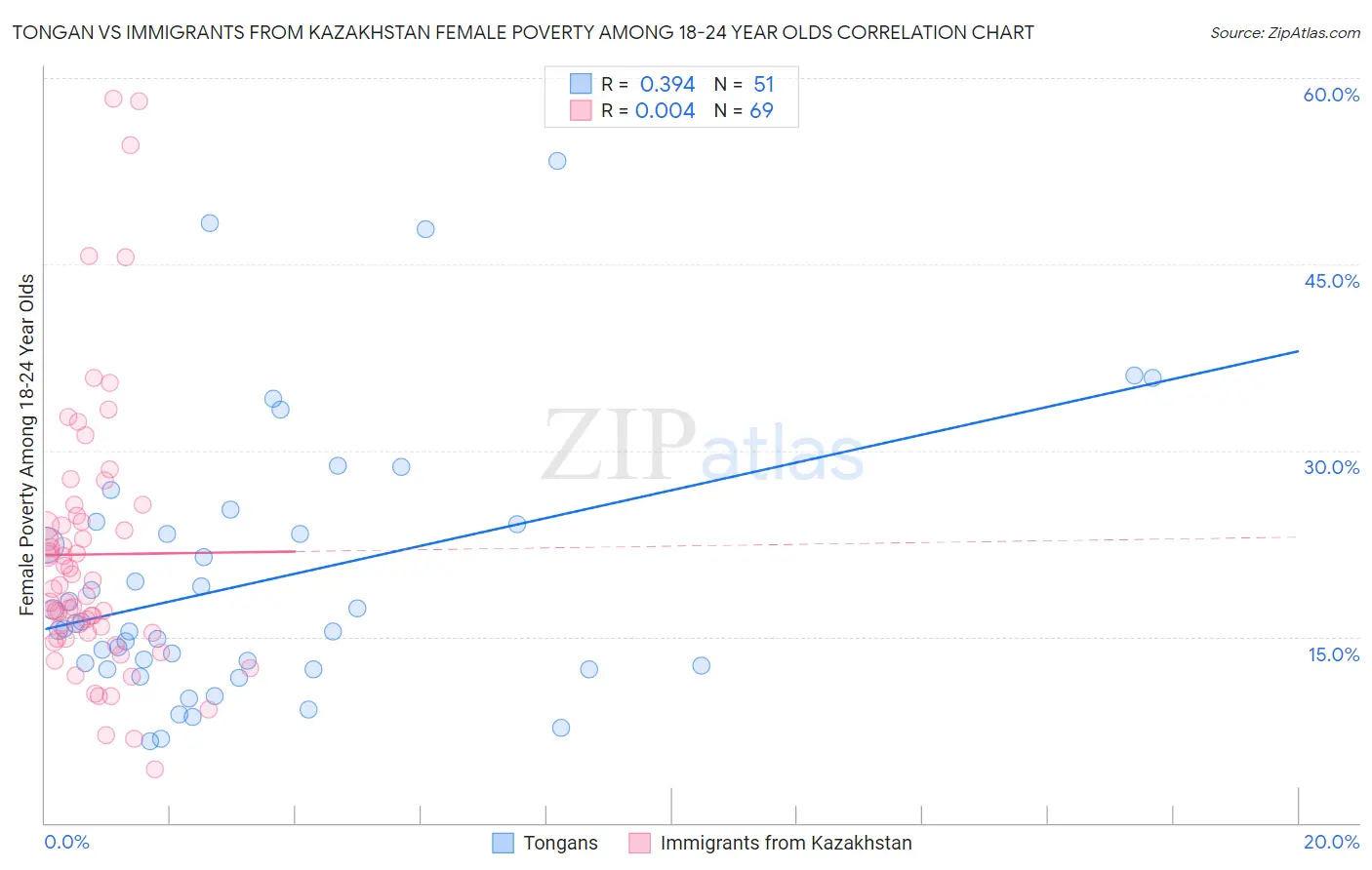Tongan vs Immigrants from Kazakhstan Female Poverty Among 18-24 Year Olds