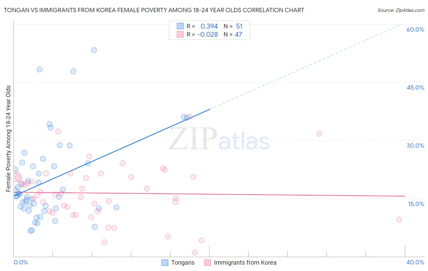 Tongan vs Immigrants from Korea Female Poverty Among 18-24 Year Olds