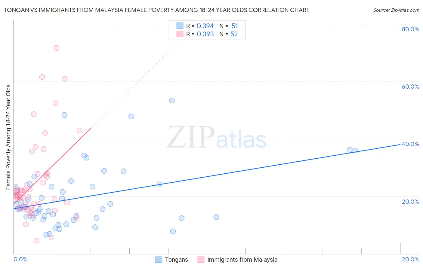 Tongan vs Immigrants from Malaysia Female Poverty Among 18-24 Year Olds