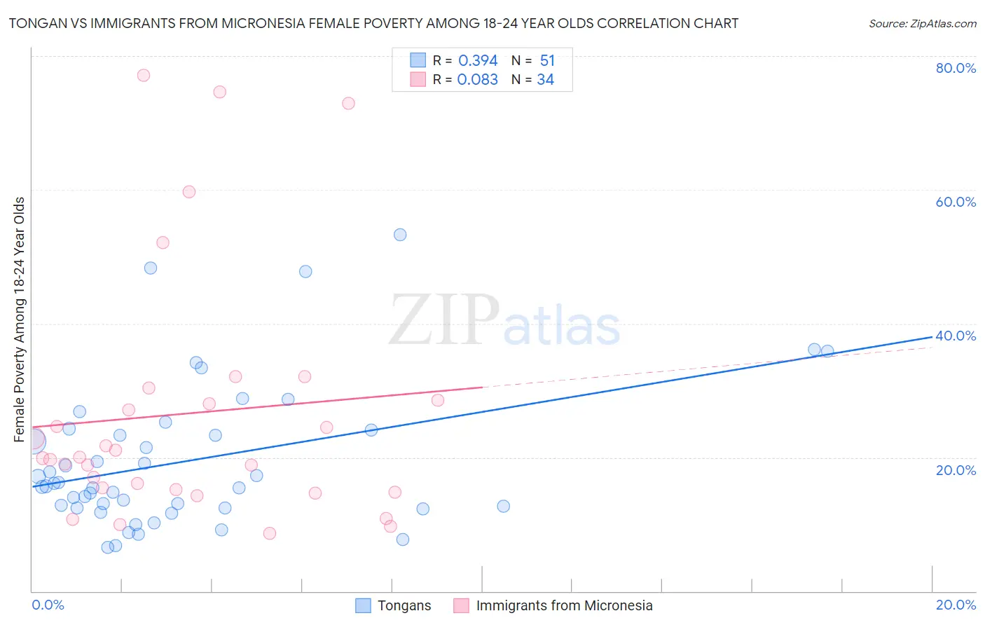 Tongan vs Immigrants from Micronesia Female Poverty Among 18-24 Year Olds