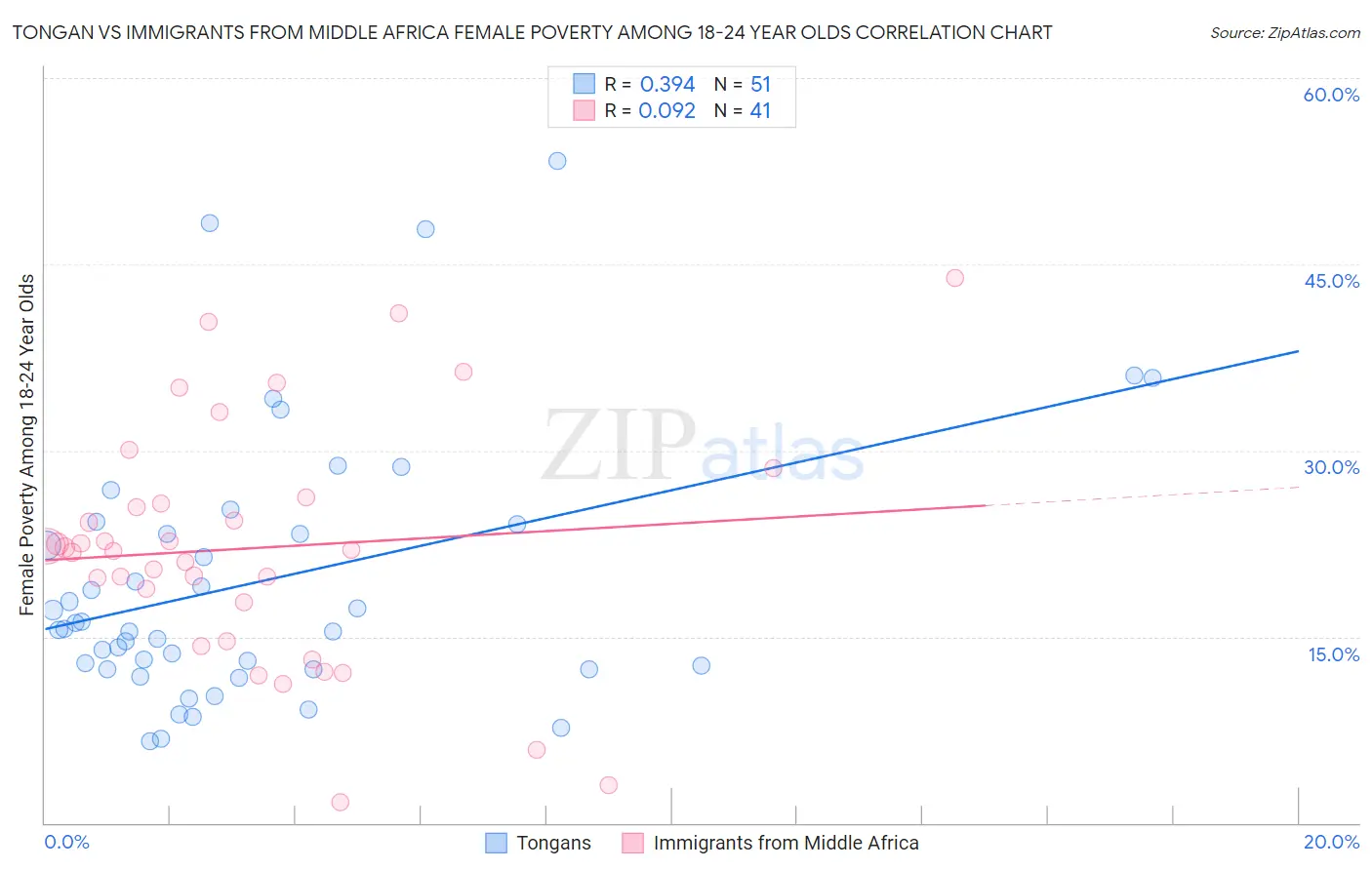 Tongan vs Immigrants from Middle Africa Female Poverty Among 18-24 Year Olds