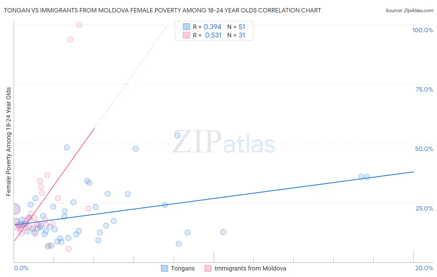 Tongan vs Immigrants from Moldova Female Poverty Among 18-24 Year Olds