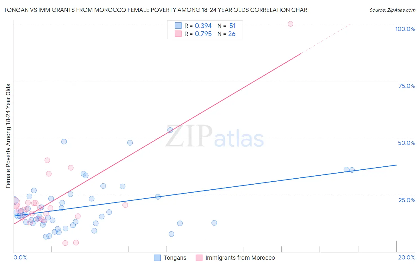 Tongan vs Immigrants from Morocco Female Poverty Among 18-24 Year Olds