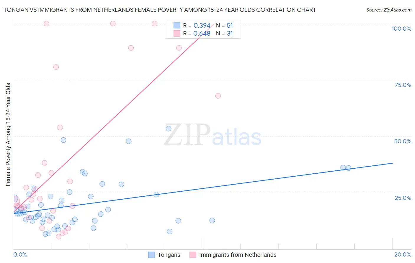 Tongan vs Immigrants from Netherlands Female Poverty Among 18-24 Year Olds