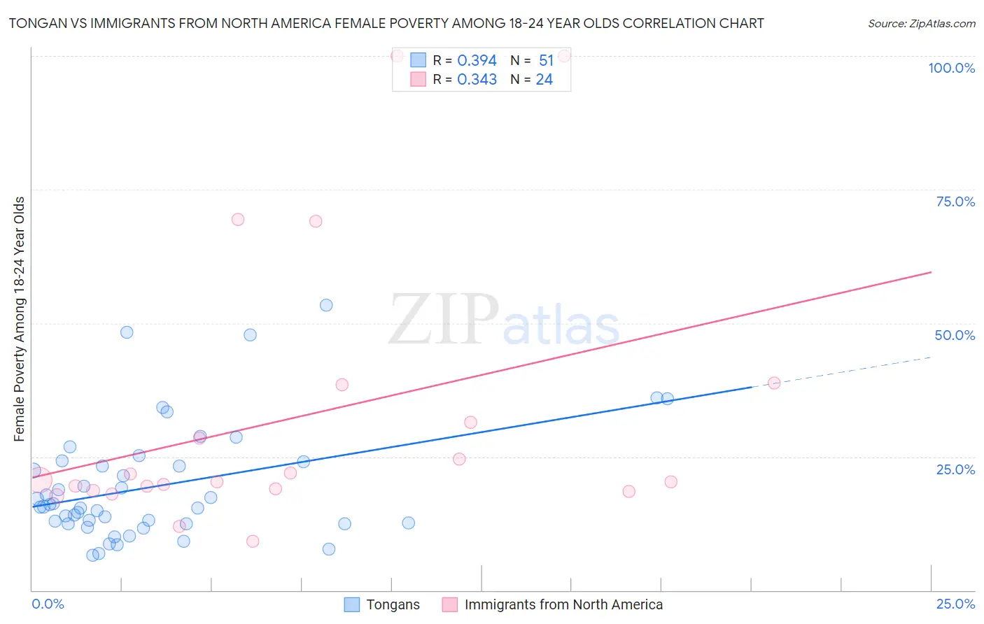 Tongan vs Immigrants from North America Female Poverty Among 18-24 Year Olds