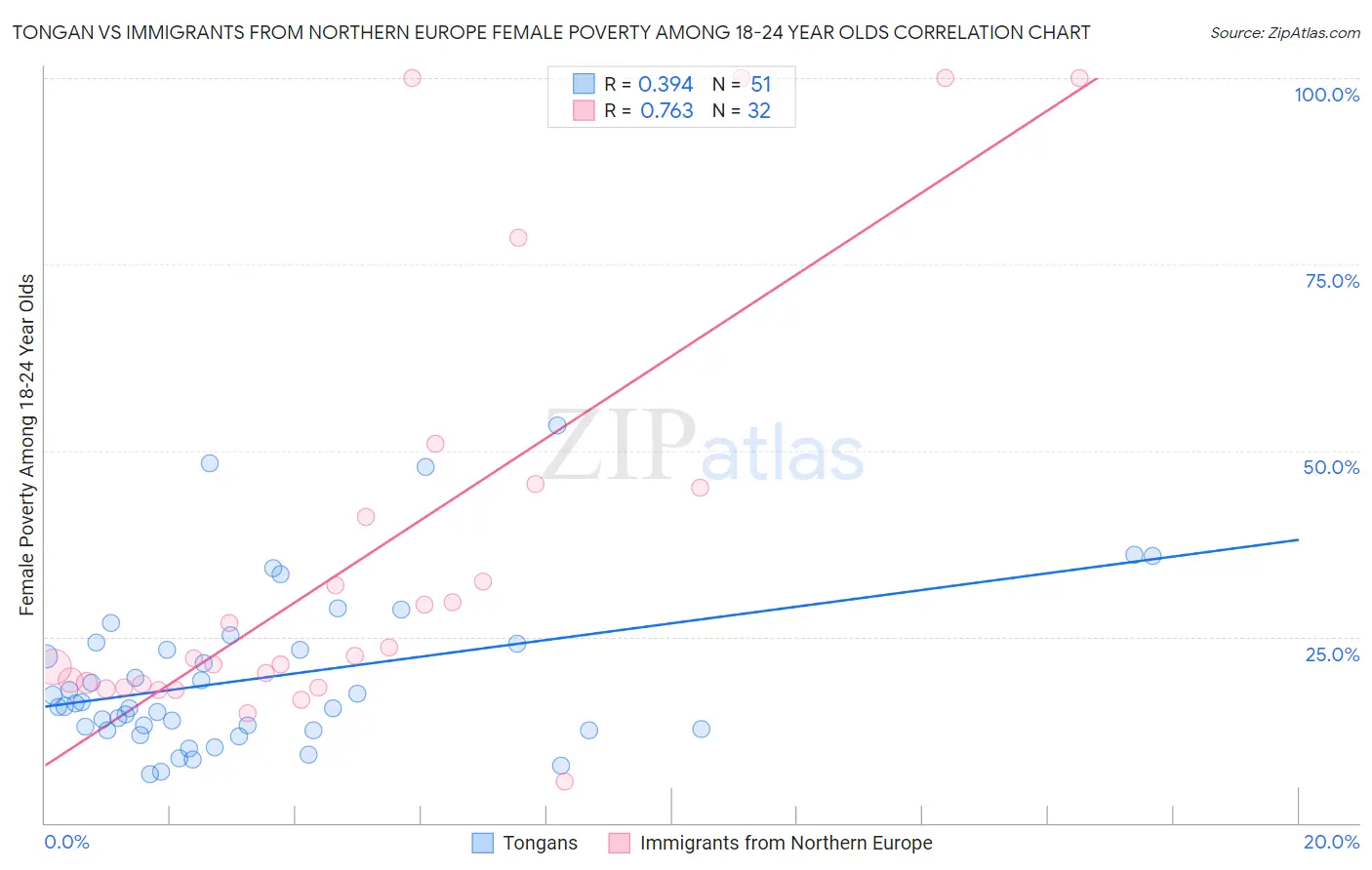 Tongan vs Immigrants from Northern Europe Female Poverty Among 18-24 Year Olds