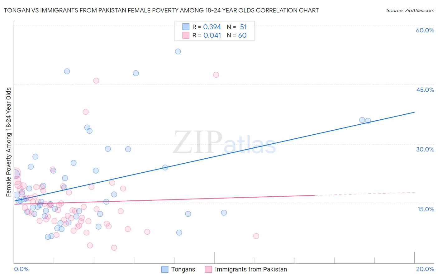 Tongan vs Immigrants from Pakistan Female Poverty Among 18-24 Year Olds
