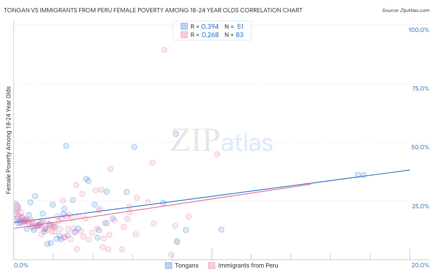 Tongan vs Immigrants from Peru Female Poverty Among 18-24 Year Olds