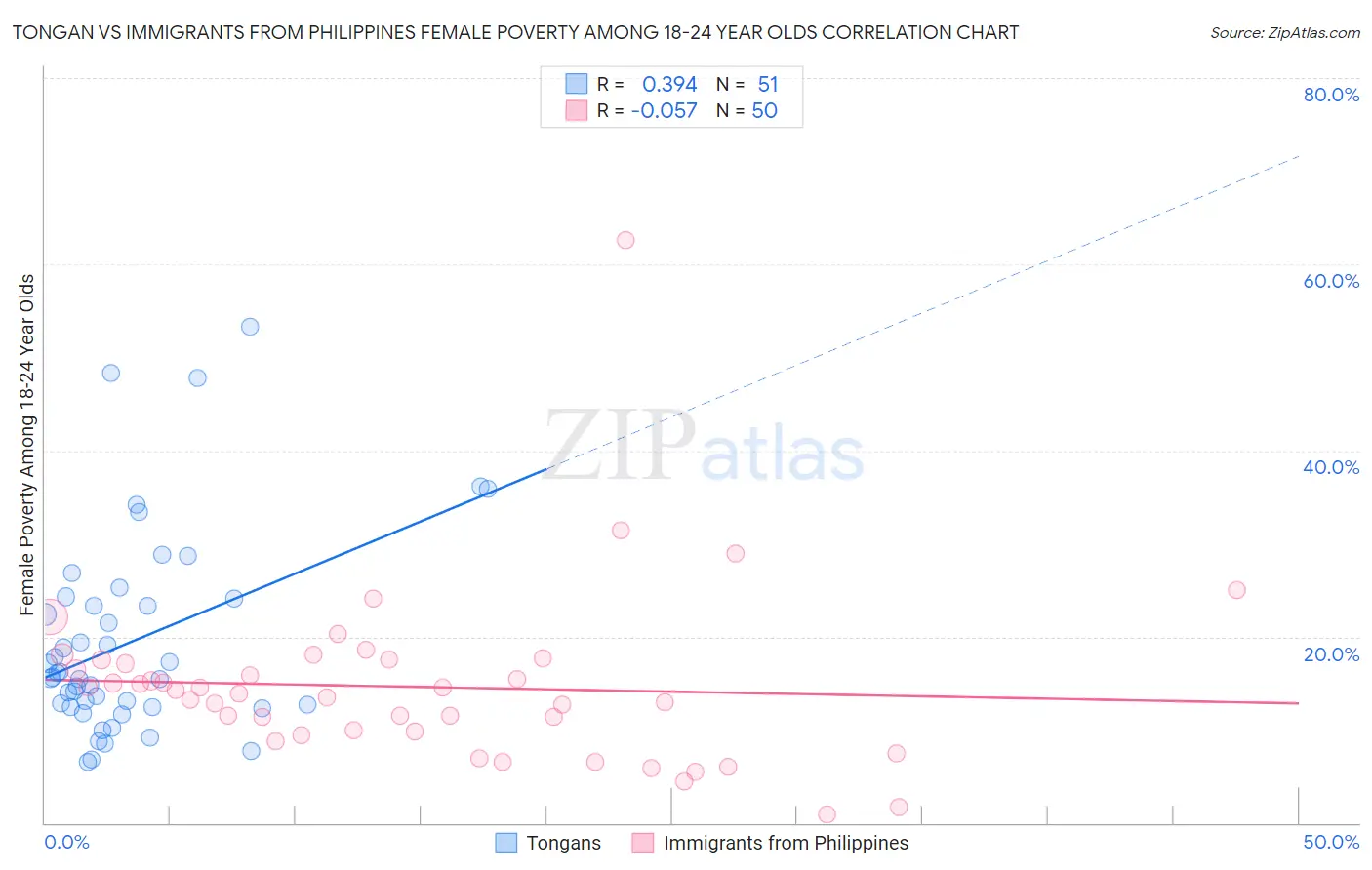 Tongan vs Immigrants from Philippines Female Poverty Among 18-24 Year Olds
