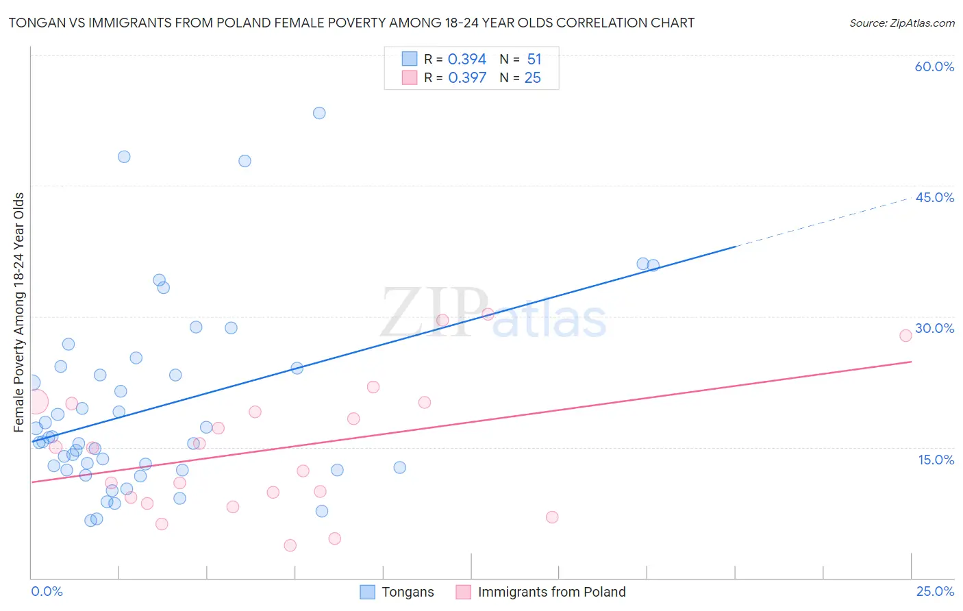 Tongan vs Immigrants from Poland Female Poverty Among 18-24 Year Olds
