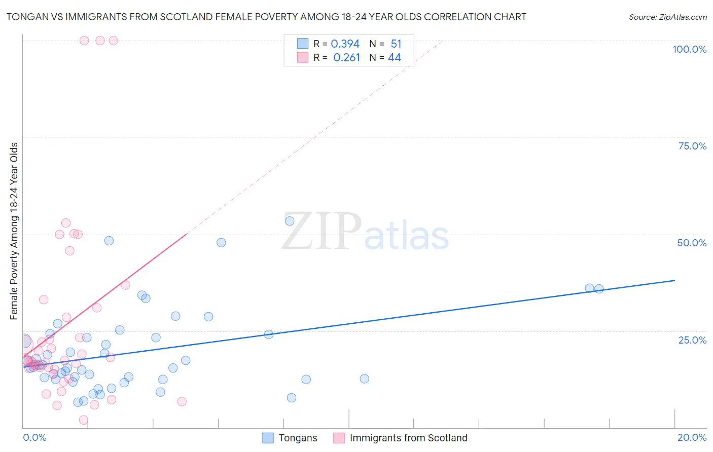 Tongan vs Immigrants from Scotland Female Poverty Among 18-24 Year Olds