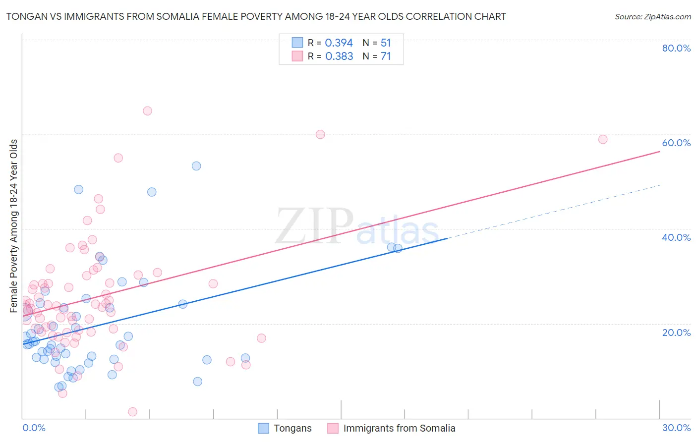 Tongan vs Immigrants from Somalia Female Poverty Among 18-24 Year Olds