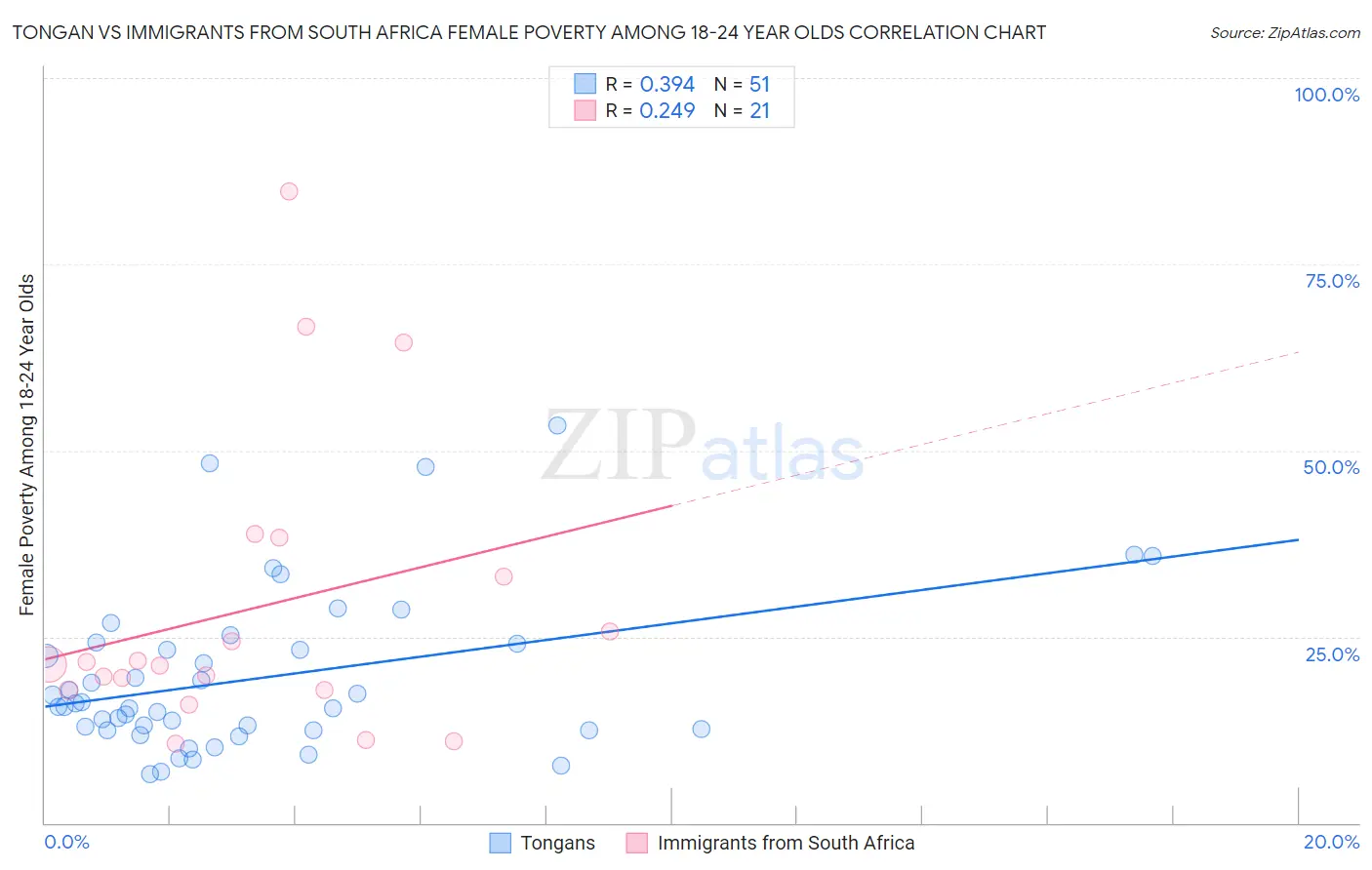 Tongan vs Immigrants from South Africa Female Poverty Among 18-24 Year Olds