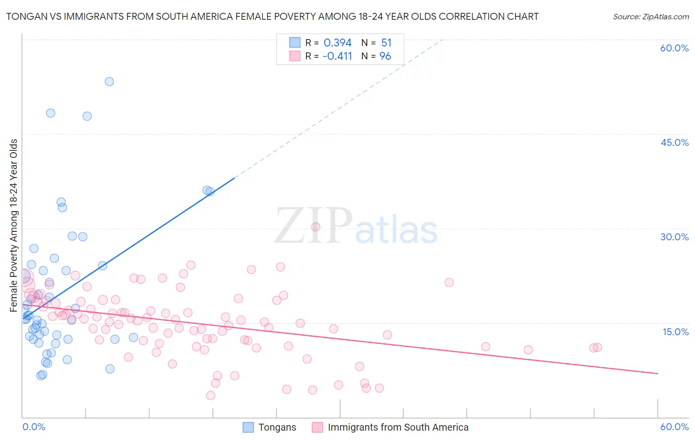 Tongan vs Immigrants from South America Female Poverty Among 18-24 Year Olds