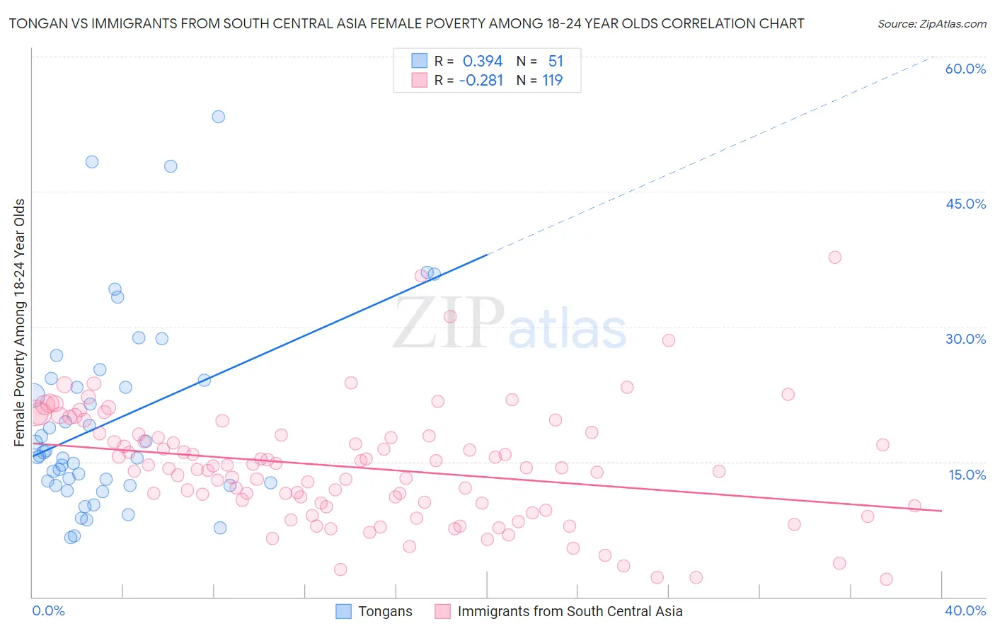 Tongan vs Immigrants from South Central Asia Female Poverty Among 18-24 Year Olds