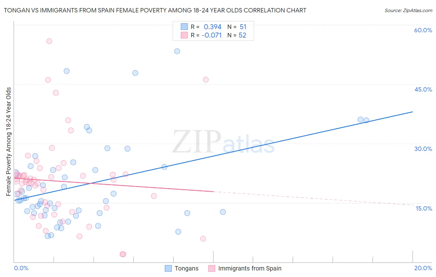 Tongan vs Immigrants from Spain Female Poverty Among 18-24 Year Olds