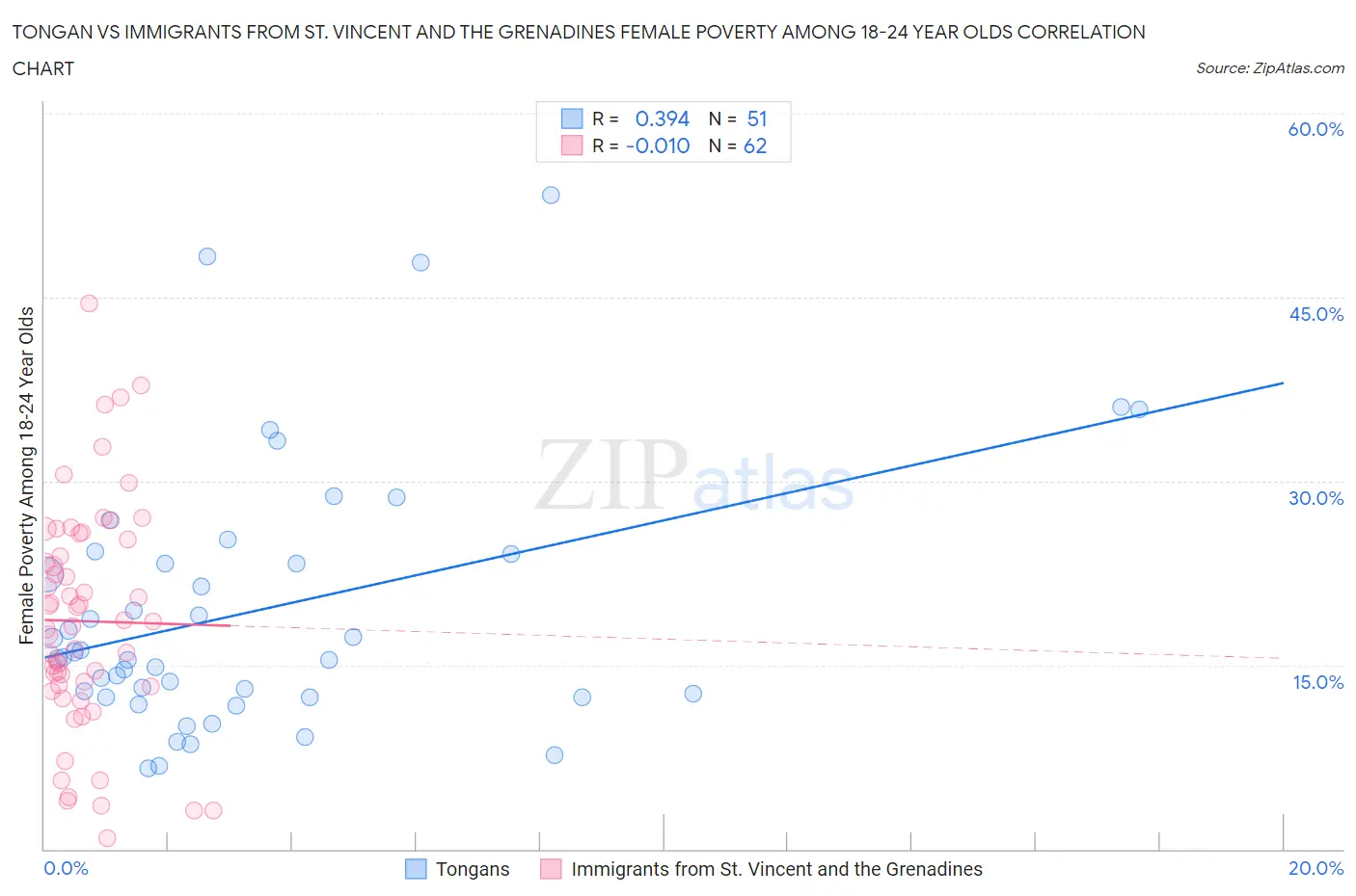 Tongan vs Immigrants from St. Vincent and the Grenadines Female Poverty Among 18-24 Year Olds
