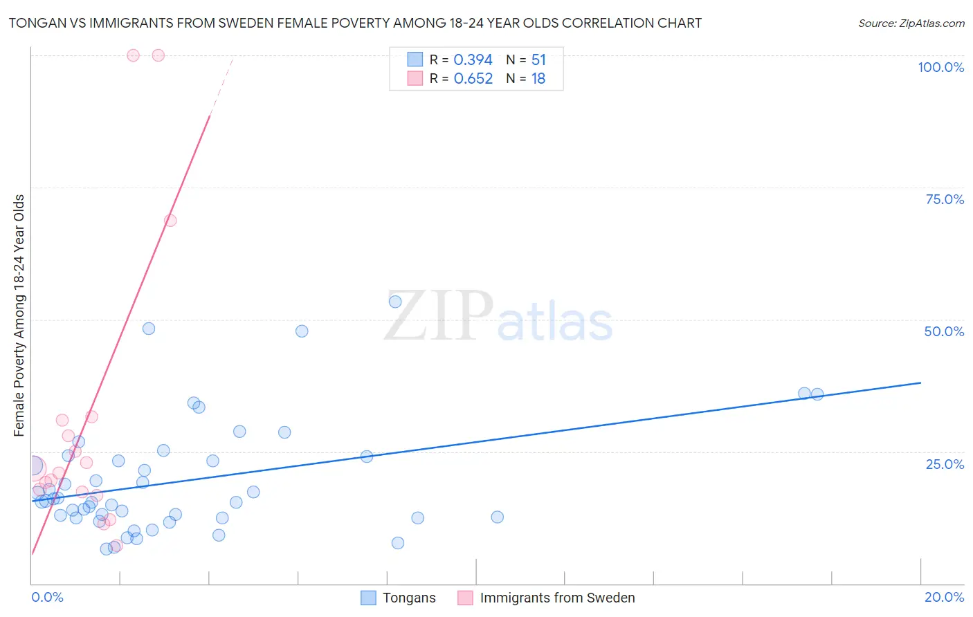 Tongan vs Immigrants from Sweden Female Poverty Among 18-24 Year Olds