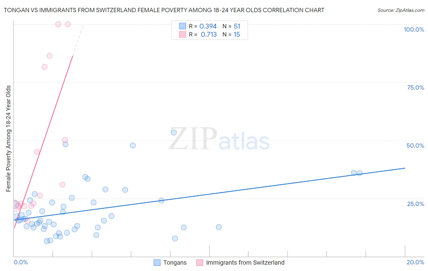 Tongan vs Immigrants from Switzerland Female Poverty Among 18-24 Year Olds